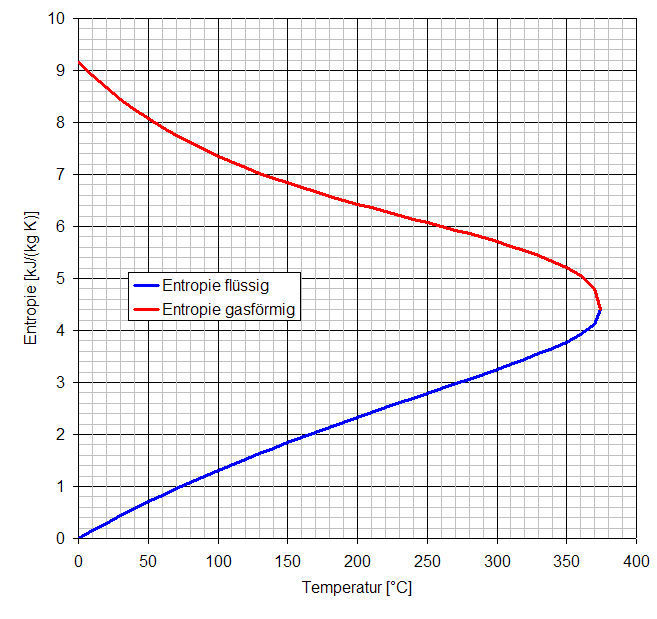 dampftabelle_entropie