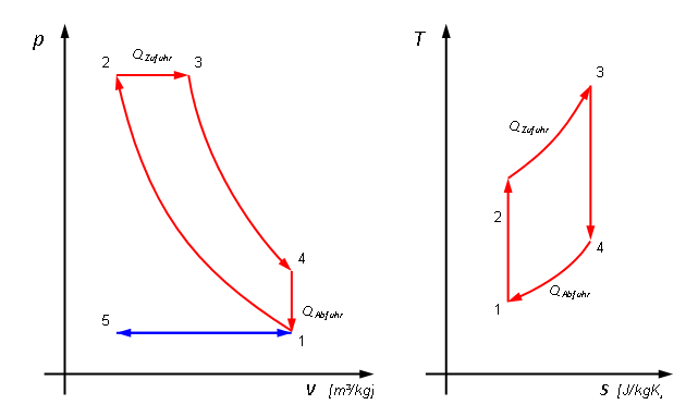 Idealisiertes p(v) und T(s) Diagramm des Dieselmotors (Saug- und Ausstosshub blau dargestellt)