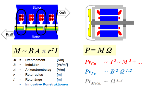 Drehmoment und Leistung