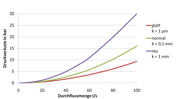 druckverluste_in_druckleitungen