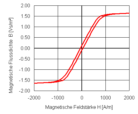 eisenverluste_hysterese