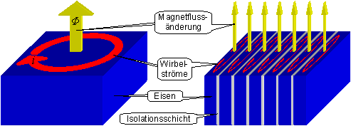 eisenverluste_laminierung