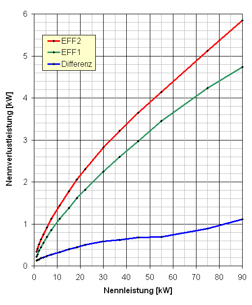 energiesparmotor_verlustleistung