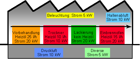 energieverbrauch lackierwerk