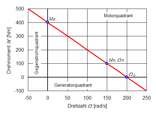 gleichstrommaschine_kennlinie