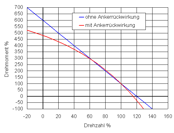 gleichstrommaschinen_wicklung_ankerrueckwirkung