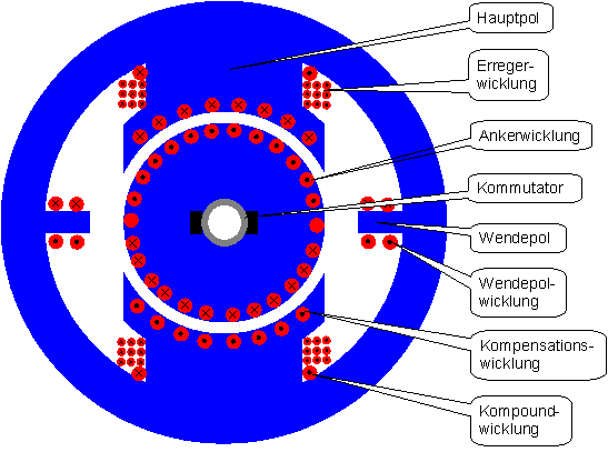 gleichstrommaschinen_wicklung_weitere