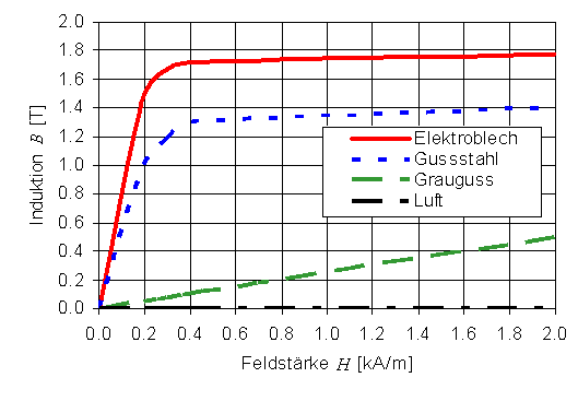 grundgroessen_magnetismus_magnetisierung