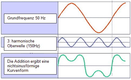 herr_addition_grundwelle_3_harmonische_oberwelle