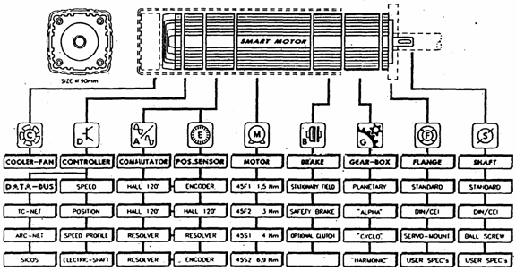 Variantenbaum Integralservo