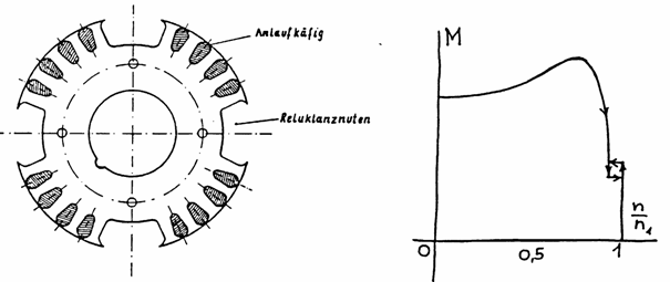 Querschnitt und Kennlinie Reluktanzmotor