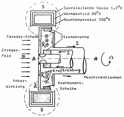 Längsschnitt Unipolarmaschine mit Supraleiter