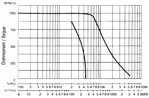 Drehmoment-Drehzahlkennlinie eines Schrittmotors