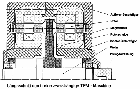 Längsschnitt Transversalflussmotor