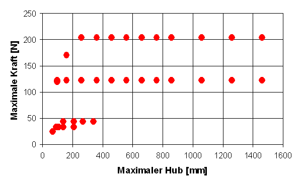Kraft und Hub Linearmotor
