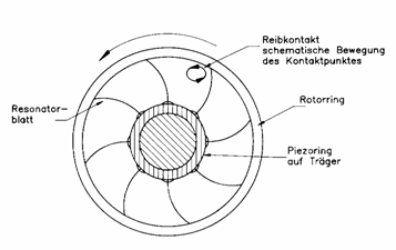 Grundprinzip Piezomotor