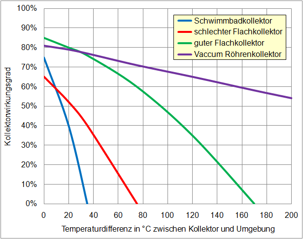 Vergleich von Kollektortypen