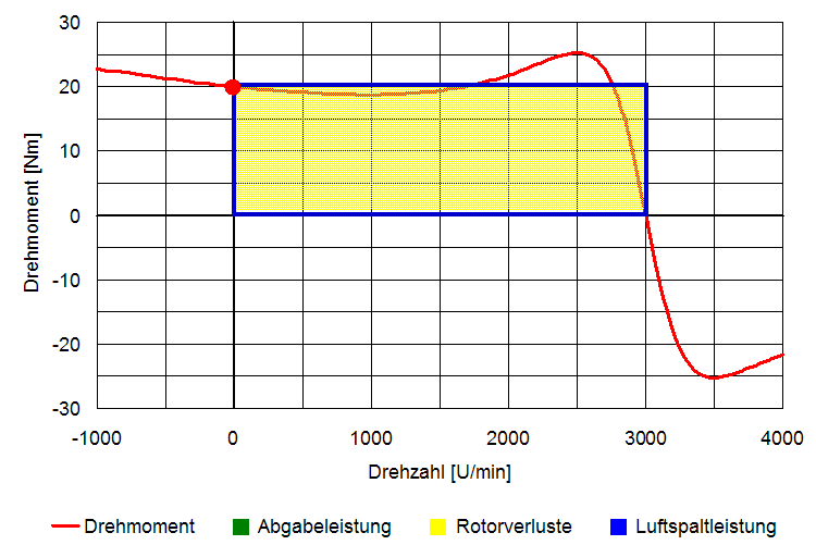 leistungsflaechen_asm_verlust_anlauf