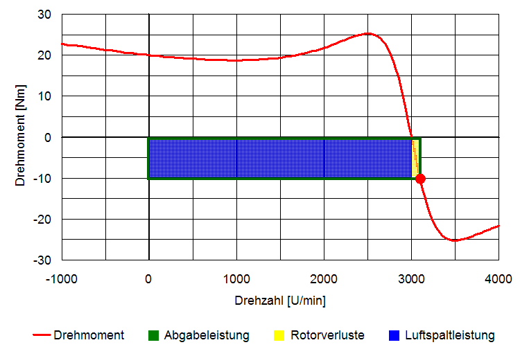 leistungsflaechen_asm_verlust_gen