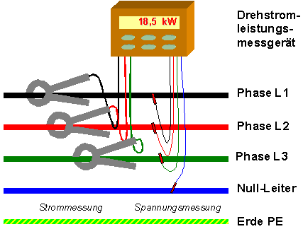 Temporäre Leistungsmessung im Drehstromnetz. In vielen Anlagen ist es schwierig, eine passende Stelle für den Spannungsabgriff zu finden. Die Sicherheitsvorschriften sind zu beachten! (Bild Gloor)
