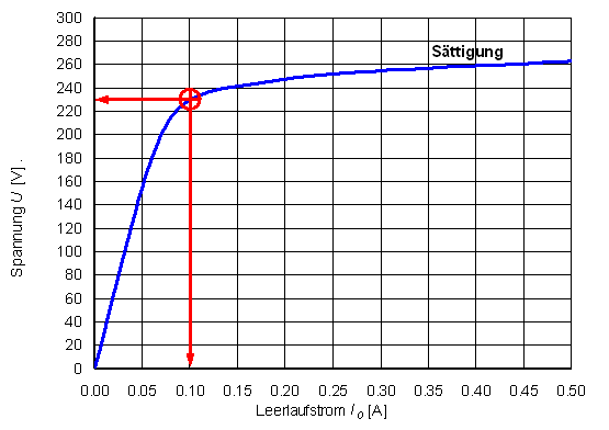 messung_transformator_leerlaufkennlinie