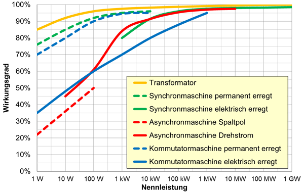 Motorenwirkungsgrade