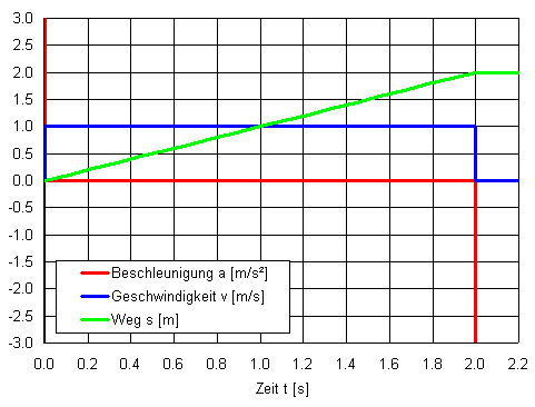 Positionierung mit minimaler Geschwindigkeit, real ist die Beschleunigungszeit sehr kurz.t
