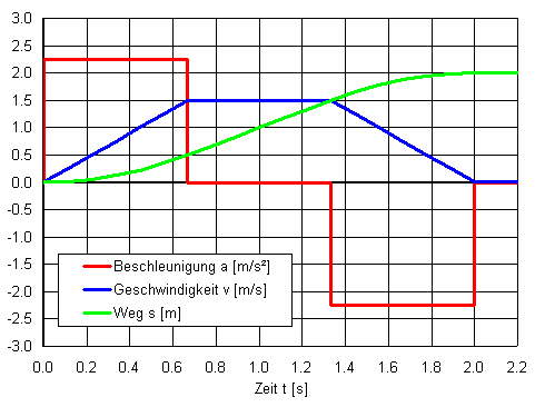 Positionierung mit minimaler Spitzenleistung.