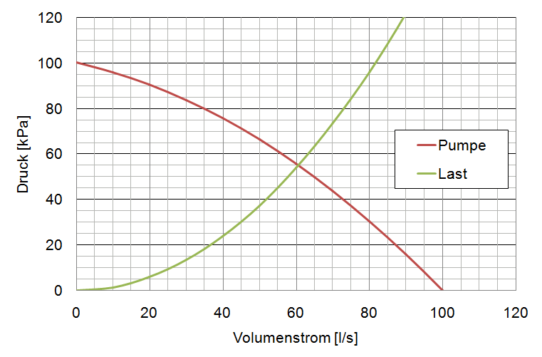 Druck-Volumenstrom-Kennlinie einer Pumpe und einer Last.