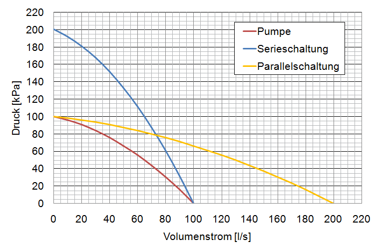 Serie- und Paralellschaltung von Pumpen
