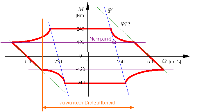 regelung_gm_kennlinienfeld