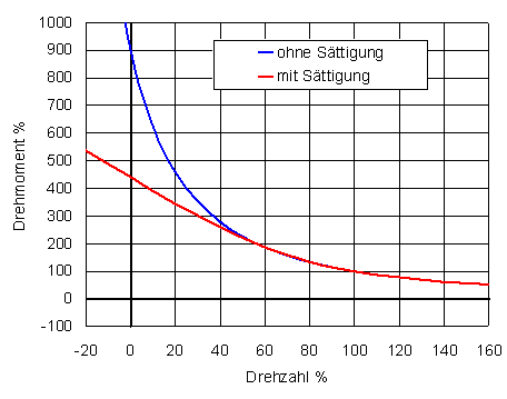 schaltung_gleichstrommaschine_saettigung