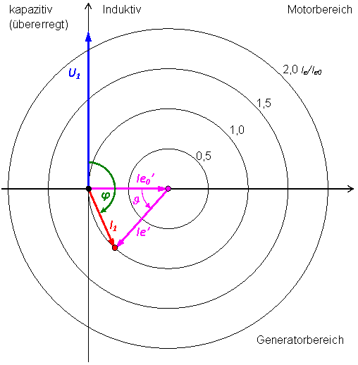 synchrongenerator_stromortskurve