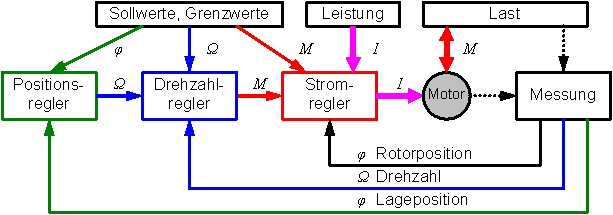 synchronmaschine_reglerstruktur