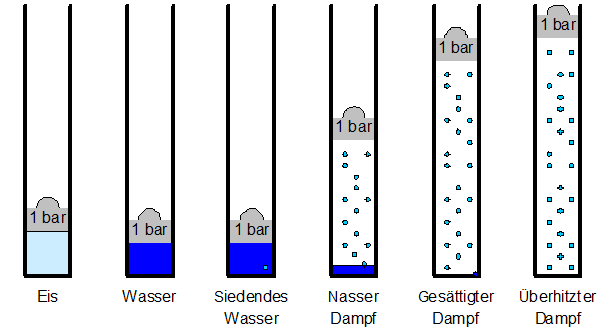 thermodynamik_dampf