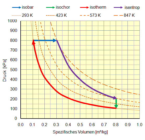thermodynamik_isopv