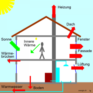 Altbau mit 4000 Liter Heizölverbrauch im Jahr