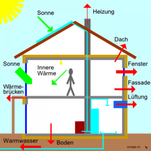 Gebäude mit 400 Liter Heizölverbrauch im Jahr