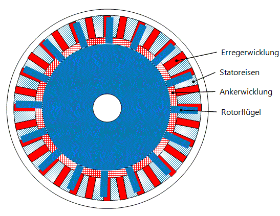 transversalflussmaschine_querschnitt