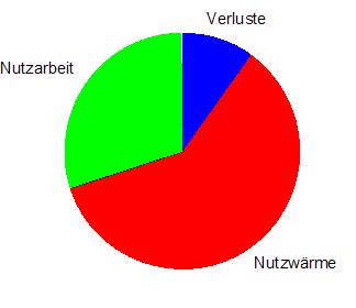 verbrennungsmotoren_bhkw_energieverbrauch