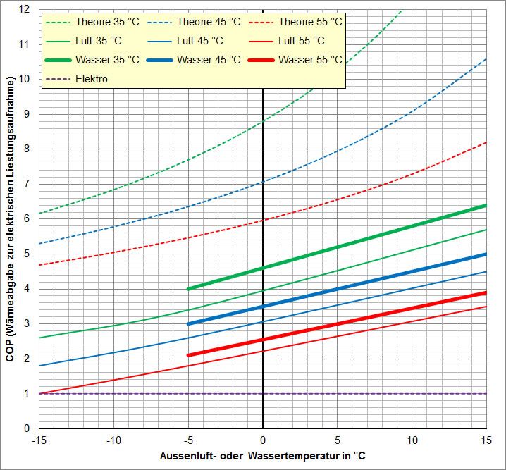 Diagramm mit COP von - 15 °C bis + 15 °C von guten Wärmepumpen bei 35 °C, 45 °C und 55 °C Vorlauftemperatur.