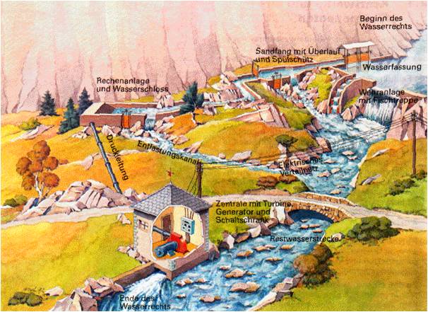 wasserkraft