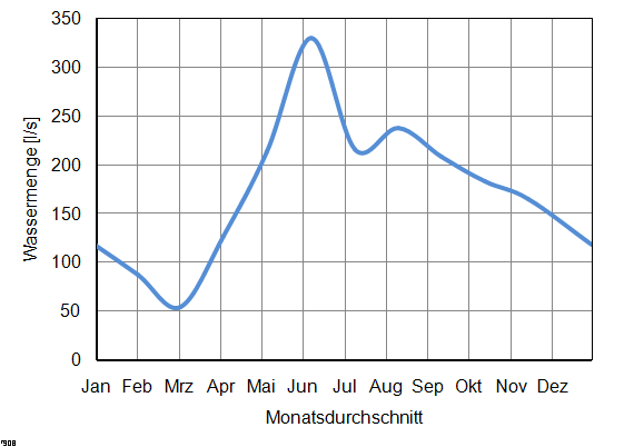 wassermessung monate