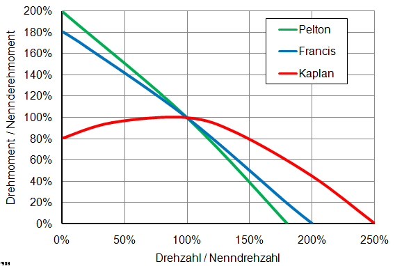 wasserturbinen_drehmoment