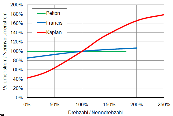 wasserturbinen_volumenstrom