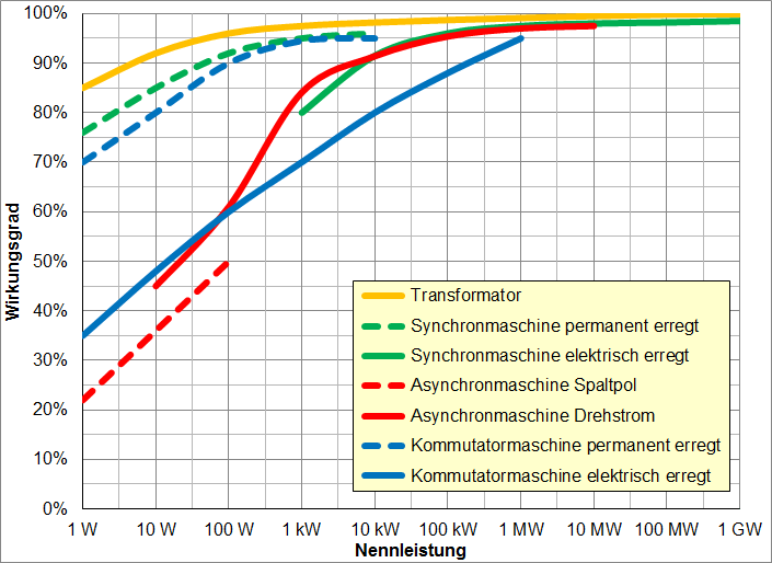 Wirkungsgrad verschiedener Antriebe