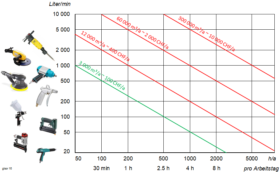 Diagramm mit Luftverbrauch von verschieden Druckluftanwendungnen, Jahresstunden und Jahresluftverbrauch. 