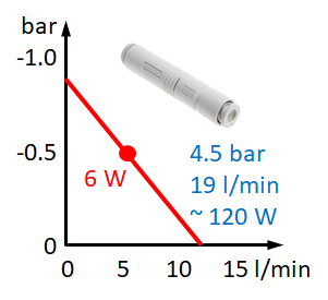 Kennline Vakkumejektor und erforderlicher Luftverbauch.