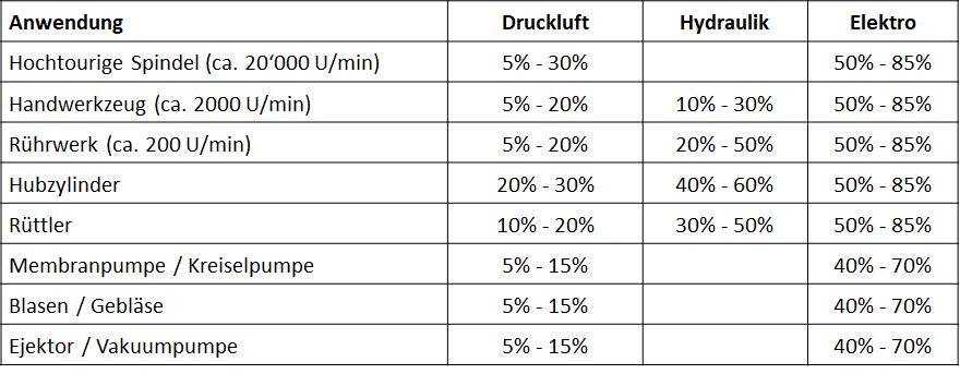 Wirkungsgrad von Frässpindel, Handwerkzeug, Rührwerk, Hubzylinder, Rüttler, Membranpumpe, Blaspistole und Ejektor beim Betrieb mit Druckluft, Ölhydraulik und Elektrizität.