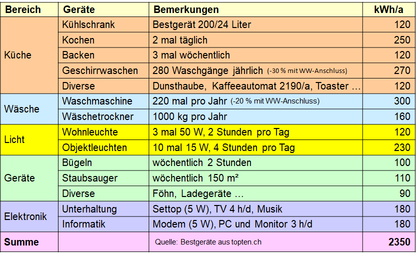Tabelle mit Stromverbraucher in einem energieeffizienten 4-Persoenen Haushalt